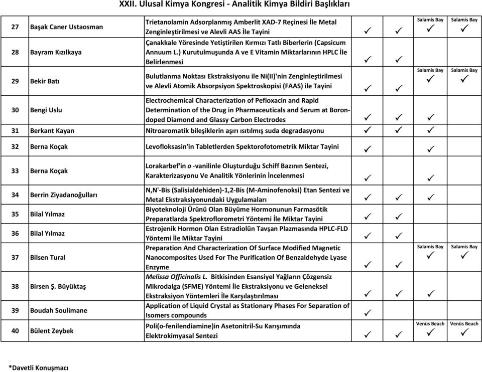 ) Kurutulmuşunda A ve E Vitamin Miktarlarının HPLC İle Belirlenmesi Bulutlanma Noktası Ekstraksiyonu ile Ni(II)'nin Zenginleştirilmesi ve Alevli Atomik Absorpsiyon Spektroskopisi (FAAS) ile Tayini