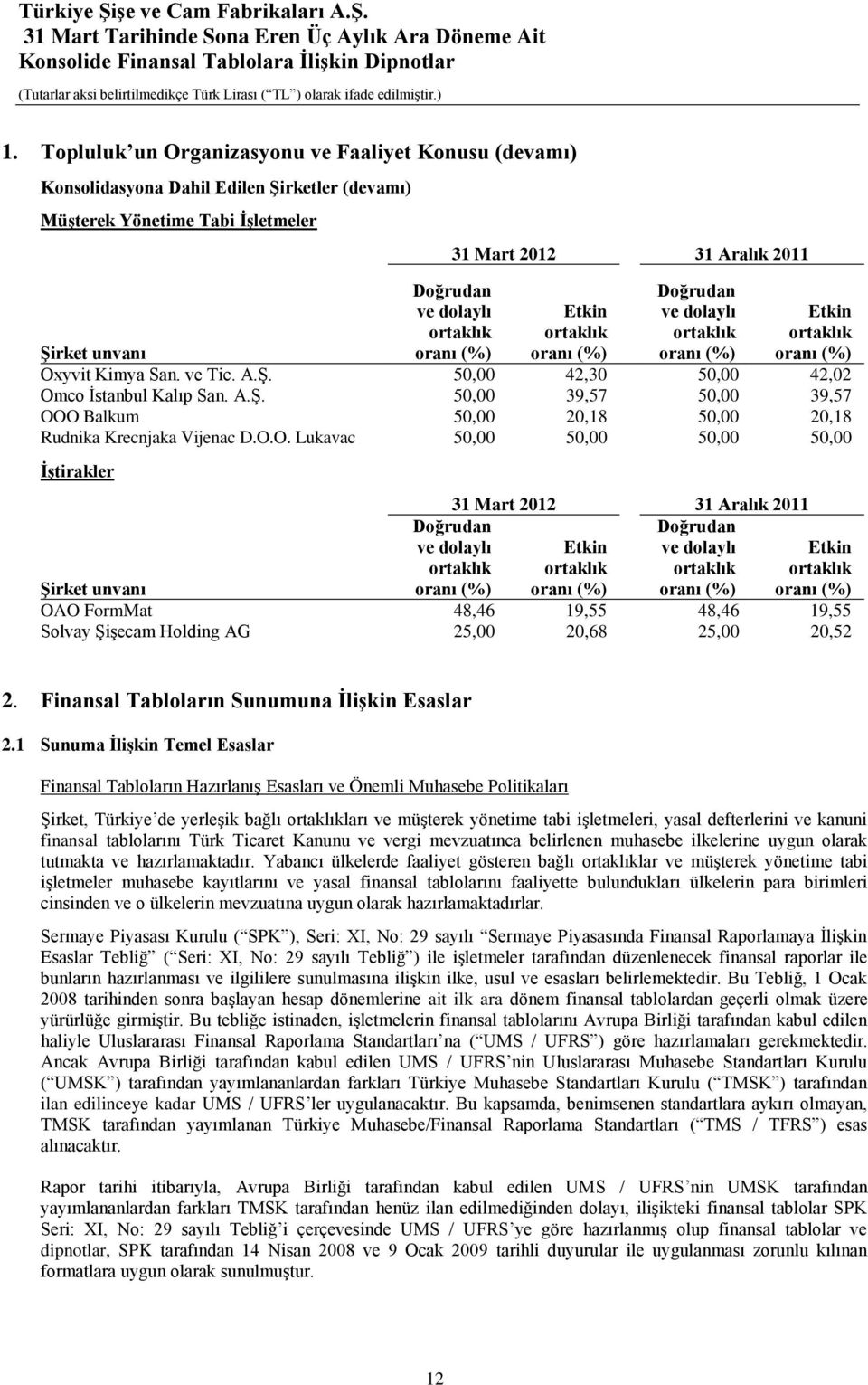 Doğrudan ve dolaylı ortaklık oranı (%) Etkin ortaklık oranı (%) Şirket unvanı Oxyvit Kimya San. ve Tic. A.Ş. 50,00 42,30 50,00 42,02 Omco İstanbul Kalıp San. A.Ş. 50,00 39,57 50,00 39,57 OOO Balkum 50,00 20,18 50,00 20,18 Rudnika Krecnjaka Vijenac D.
