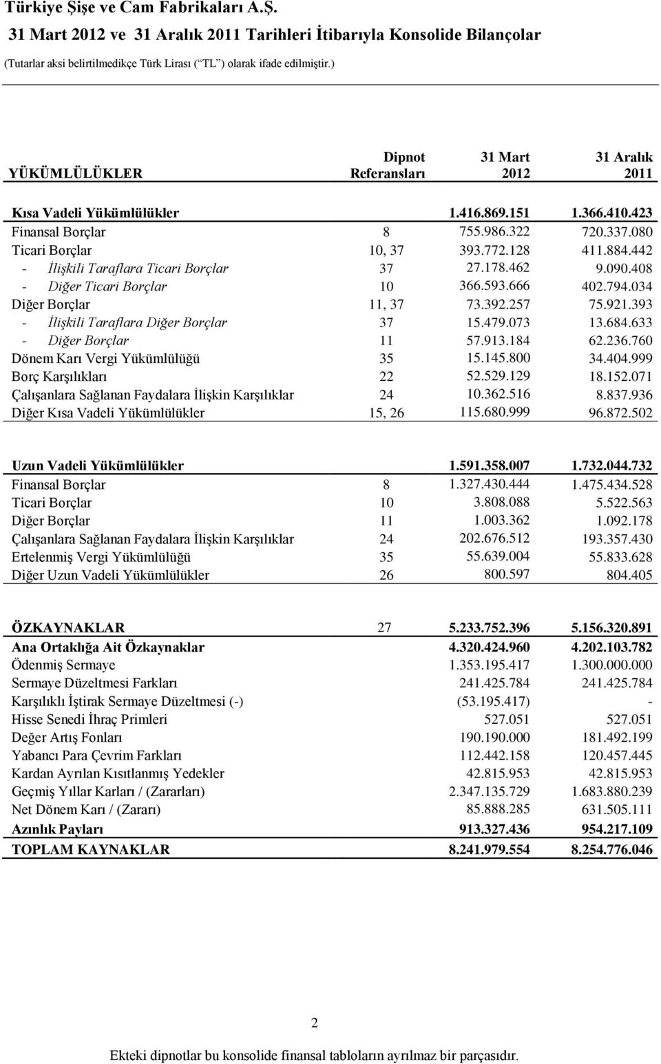 393 - İlişkili Taraflara Diğer Borçlar 37 15.479.073 13.684.633 - Diğer Borçlar 11 57.913.184 62.236.760 Dönem Karı Vergi Yükümlülüğü 35 15.145.800 34.404.999 Borç Karşılıkları 22 52.529.129 18.152.