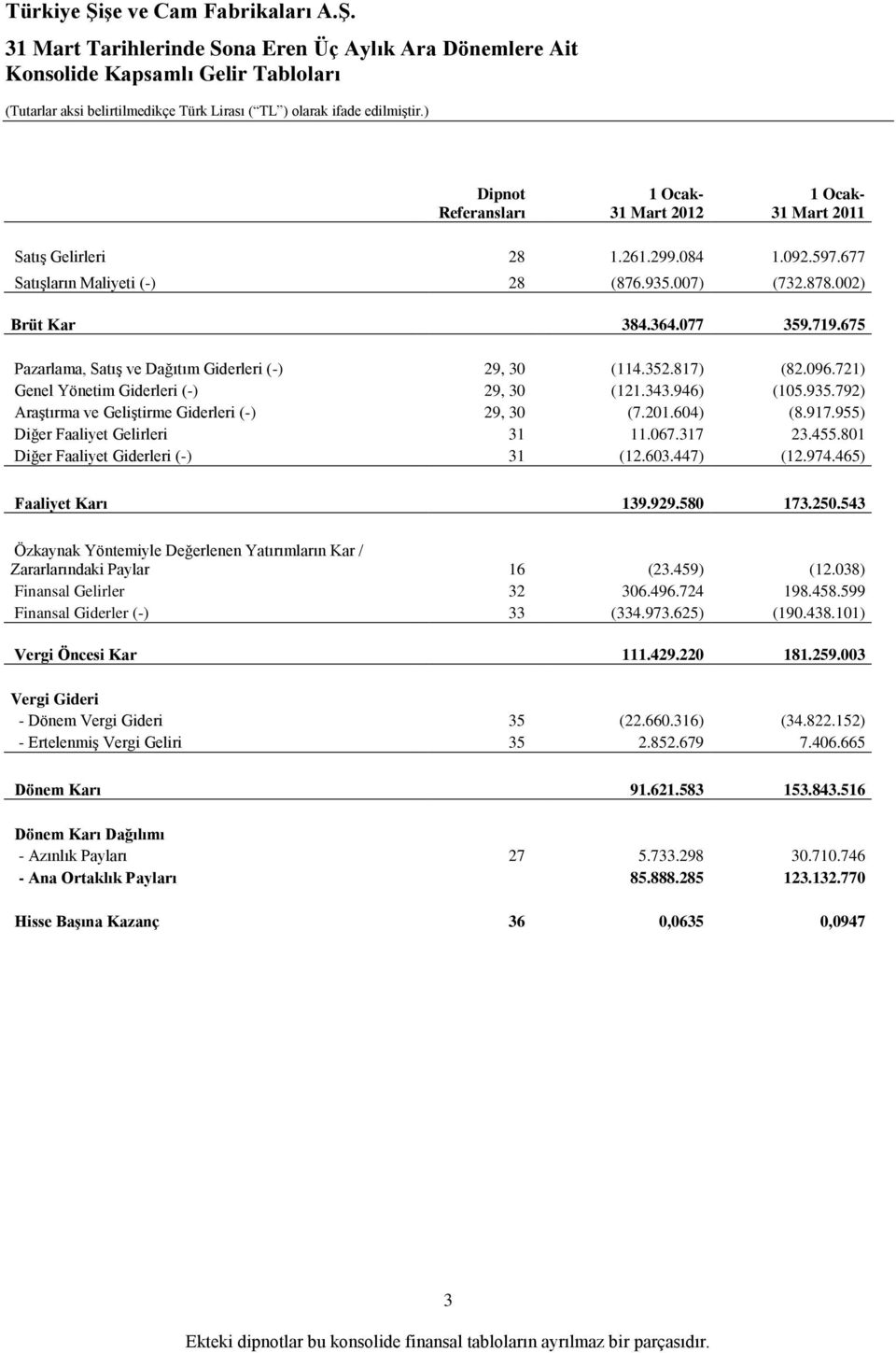 201.604) (8.917.955) Diğer Faaliyet Gelirleri 31 11.067.317 23.455.801 Diğer Faaliyet Giderleri (-) 31 (12.603.447) (12.974.465) Faaliyet Karı 139.929.580 173.250.