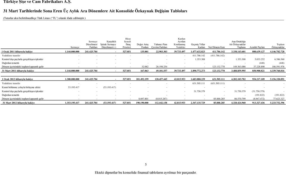 bakiye 1.144.000.000 241.425.784-527.051 135.001 22.903.303 39.733.497 1.477.632.823 411.786.142 3.338.143.601 808.639.127 4.146.782.728 Yedeklere transfer - - - - - - - 411.786.142 (411.786.142) - - - Kontrol dışı paylarla gerçekleşen işlemler - - - - - - - 1.