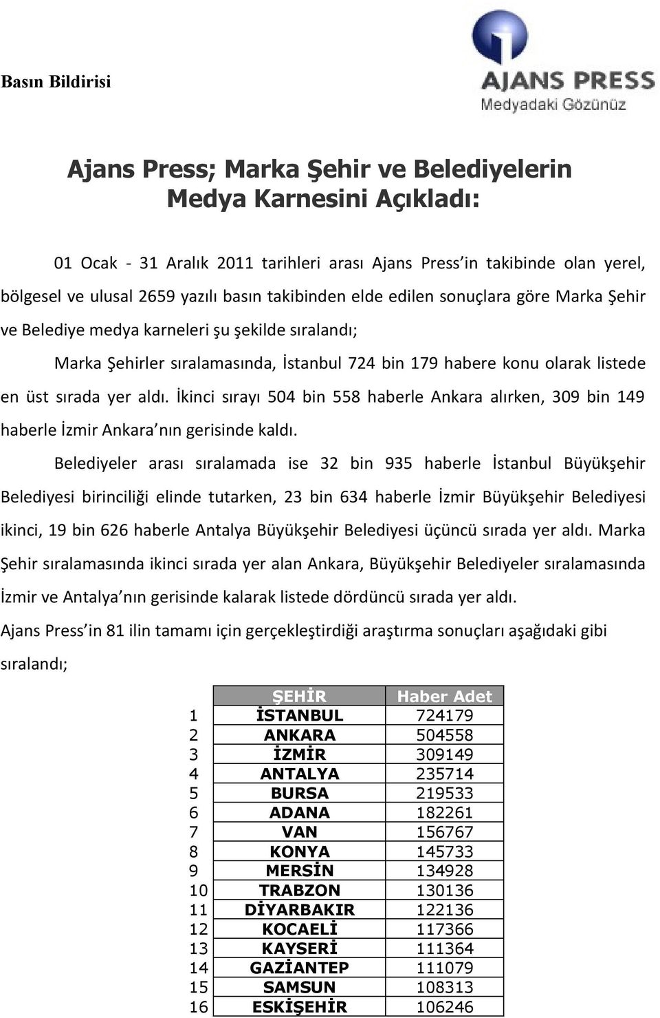 aldı. İkinci sırayı 504 bin 558 haberle Ankara alırken, 309 bin 149 haberle İzmir Ankara nın gerisinde kaldı.