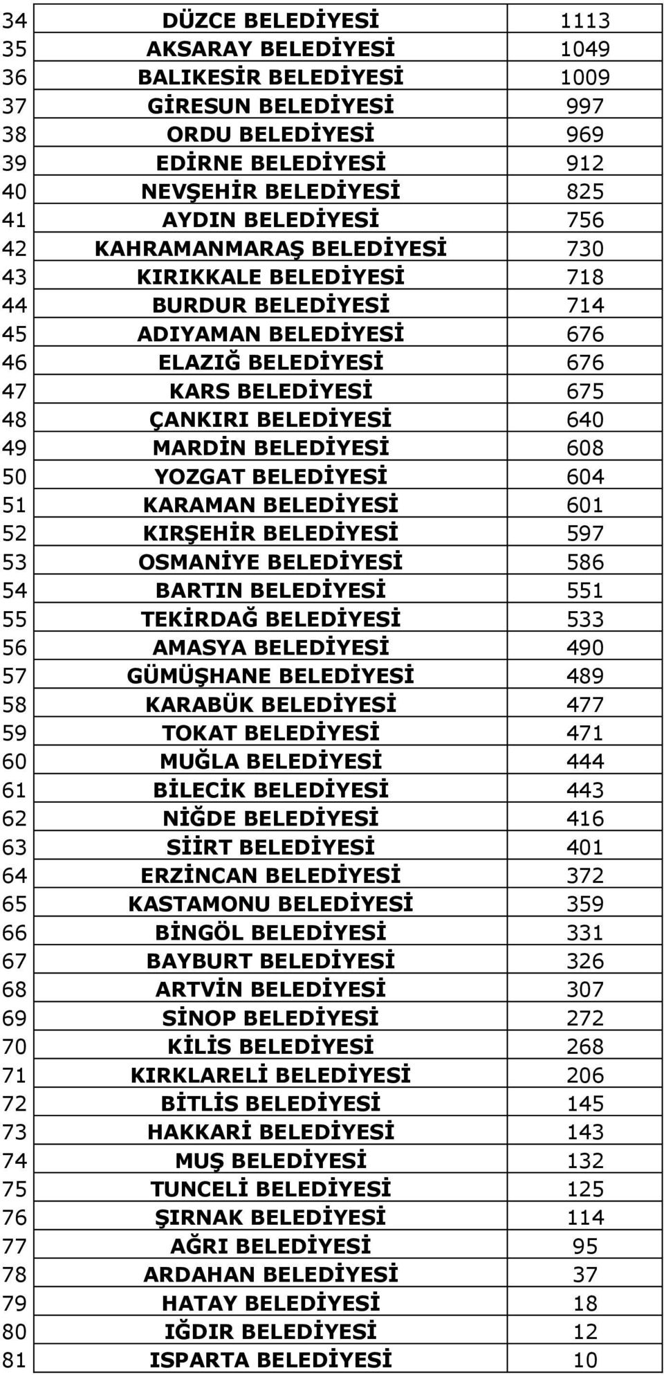 640 49 MARDİN BELEDİYESİ 608 50 YOZGAT BELEDİYESİ 604 51 KARAMAN BELEDİYESİ 601 52 KIRŞEHİR BELEDİYESİ 597 53 OSMANİYE BELEDİYESİ 586 54 BARTIN BELEDİYESİ 551 55 TEKİRDAĞ BELEDİYESİ 533 56 AMASYA