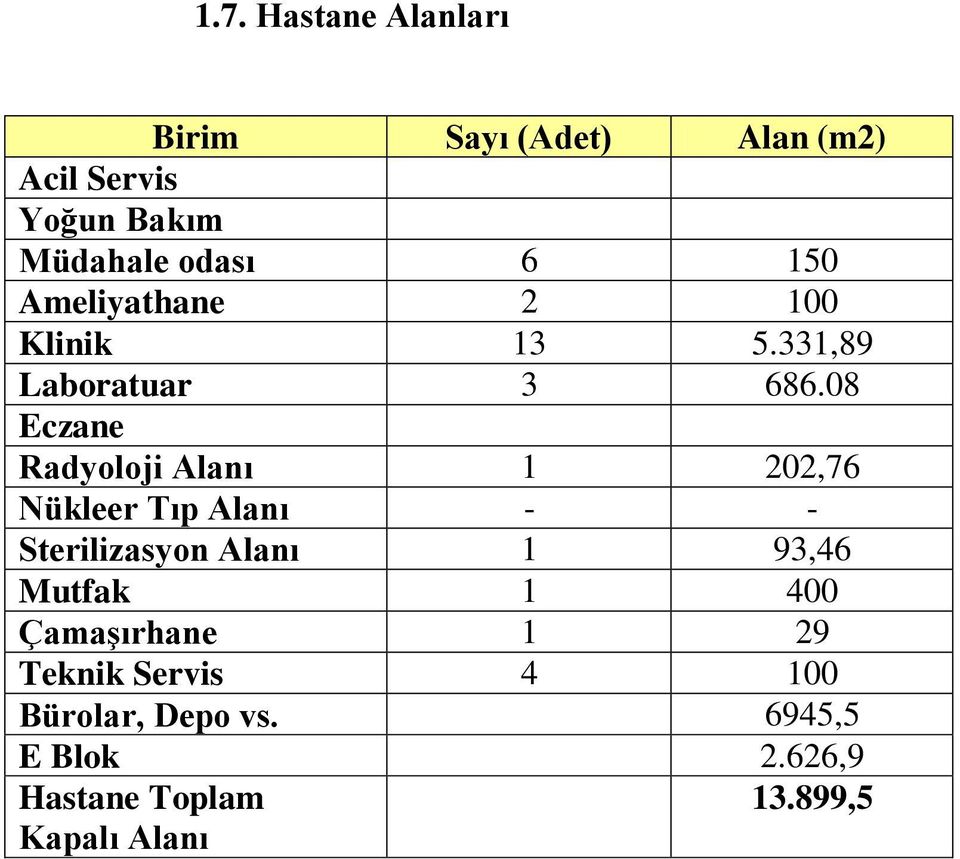 08 Eczane Radyoloji Alanı 1 202,76 Nükleer Tıp Alanı - - Sterilizasyon Alanı 1 93,46