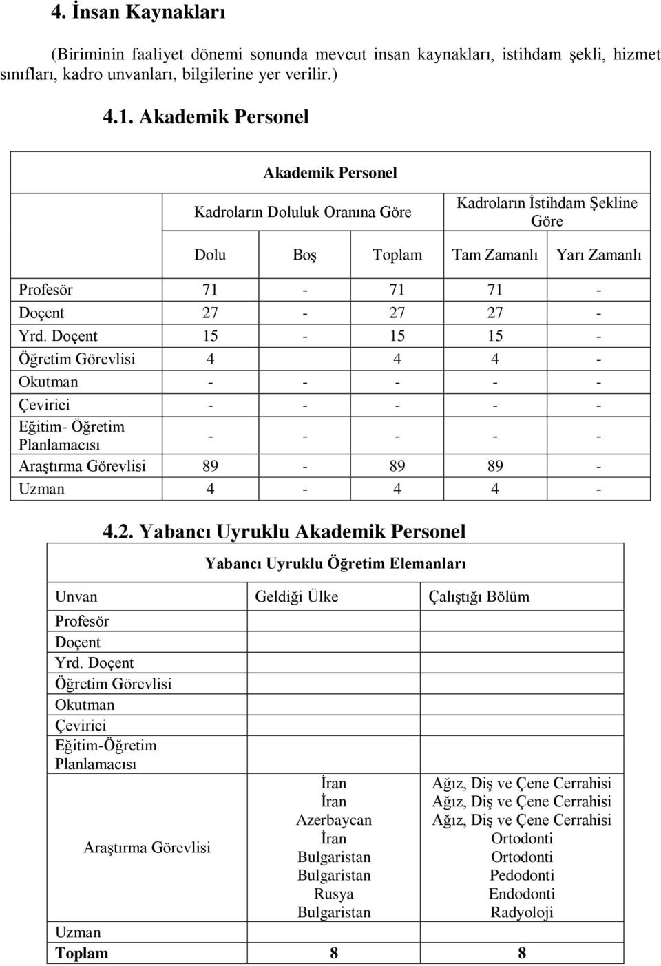 Doçent 15-15 15 - Öğretim Görevlisi 4 4 4 - Okutman - - - - - Çevirici - - - - - Eğitim- Öğretim Planlamacısı - - - - - Araştırma Görevlisi 89-89 89 - Uzman 4-4 4-4.2.