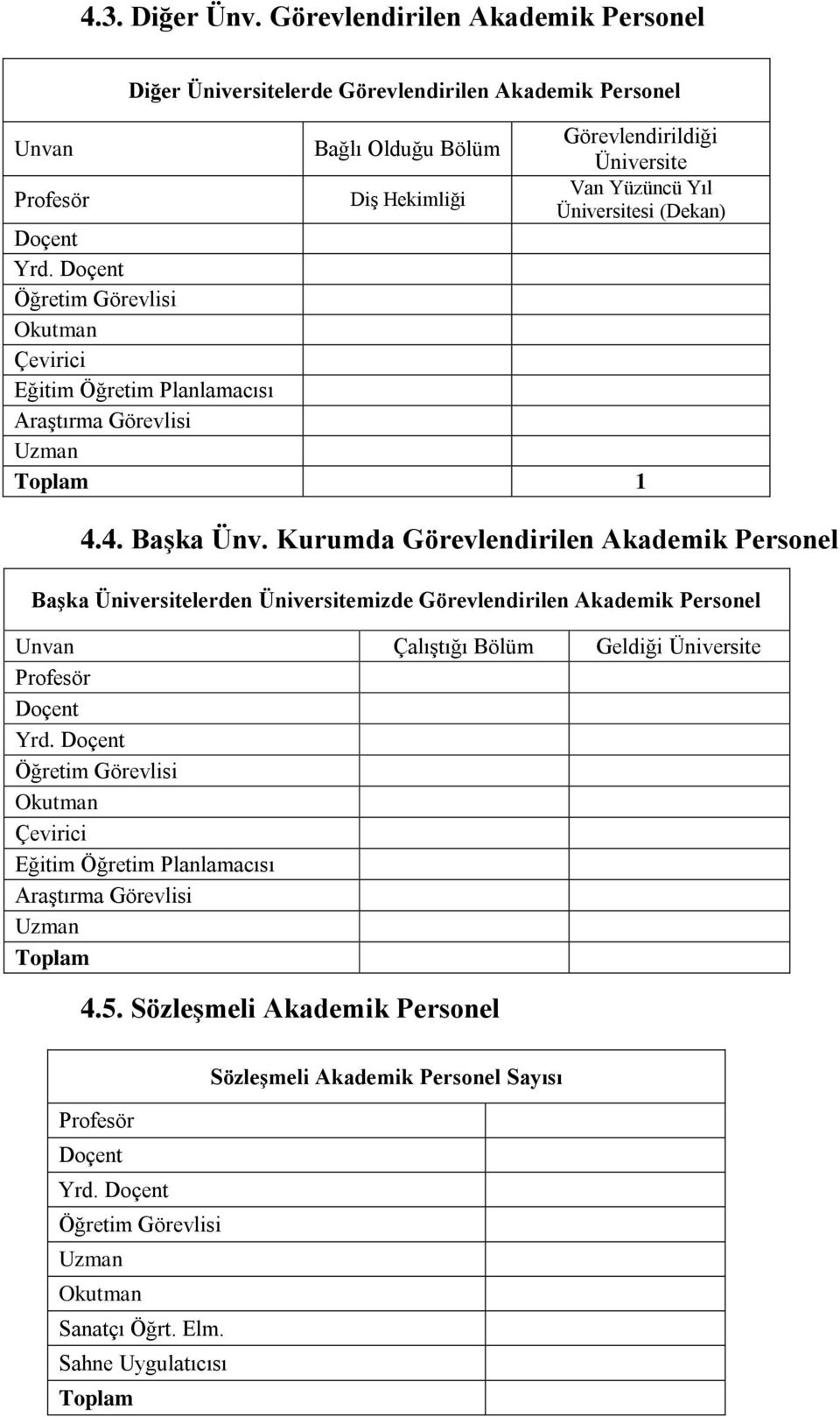 (Dekan) Doçent Yrd. Doçent Öğretim Görevlisi Okutman Çevirici Eğitim Öğretim Planlamacısı Araştırma Görevlisi Uzman Toplam 1 4.4. Başka Ünv.