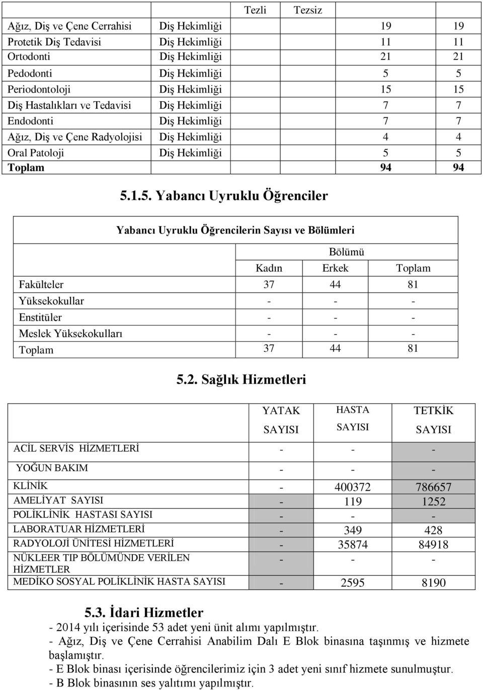 5 Toplam 94 94 5.1.5. Yabancı Uyruklu Öğrenciler Yabancı Uyruklu Öğrencilerin Sayısı ve Bölümleri Bölümü Kadın Erkek Toplam Fakülteler 37 44 81 Yüksekokullar - - - Enstitüler - - - Meslek