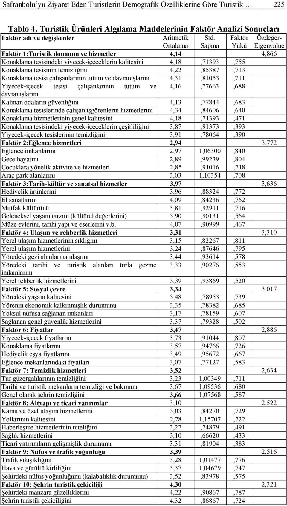 Sapma Faktör Yükü Özdeğer- Eigenvalue Faktör 1:Turistik donanım ve hizmetler 4,14 4,866 Konaklama tesisindeki yiyecek-içeceklerin kalitesini 4,18,71393,755 Konaklama tesisinin temizliğini