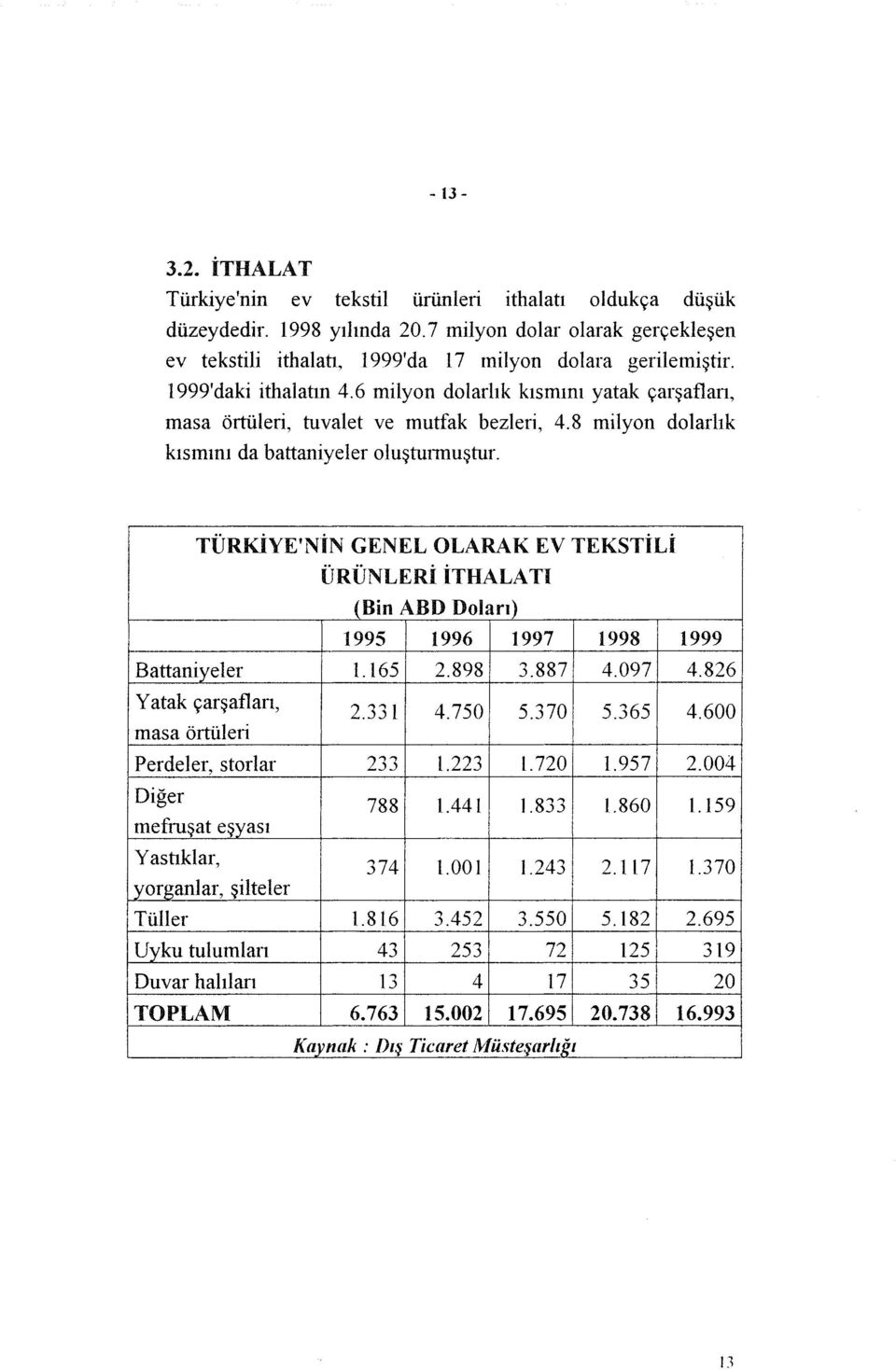 TÜRKİYE'NİN GENEL OLARAK EV TEKSTiLi ÜRÜNLERİ ithala Tl (Bin ABD Dolan) 1995 1996 1997 1998 1999 Battaniyel er 1.165 2.898 3.887 4.097 4.