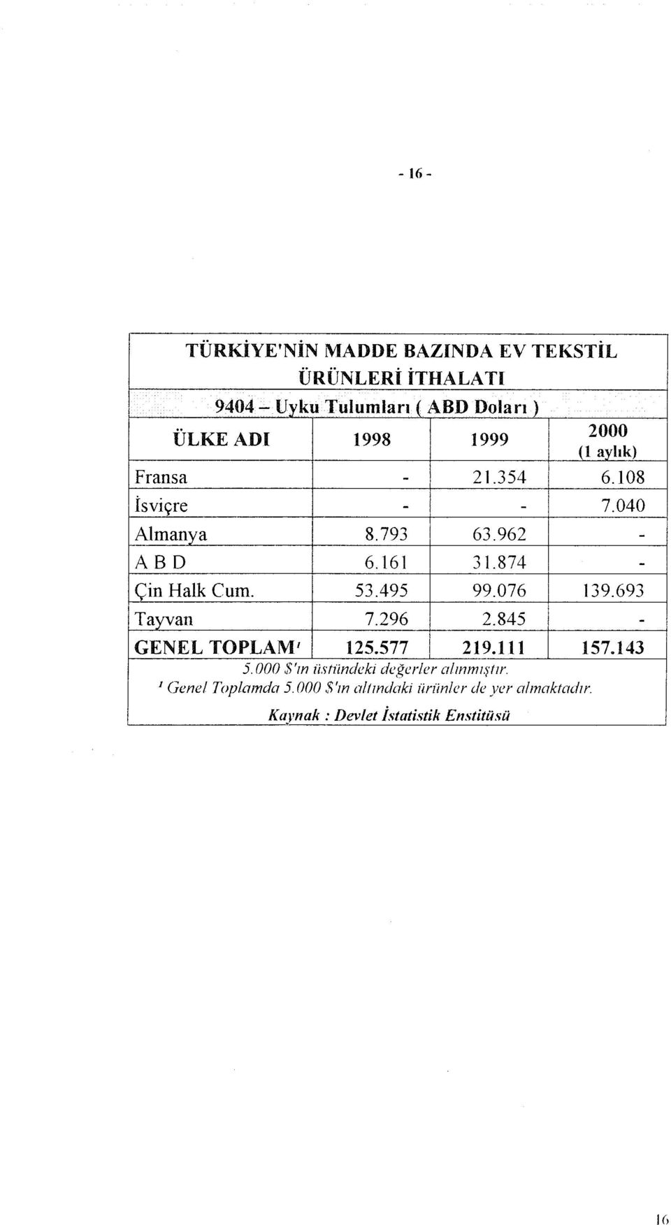 495 99.076 139.693 Tayvan 7.296 2.845 - GENEL TOPLAM 1 125.577 219.111 157.143 5. 000 $'m listzindeki def!