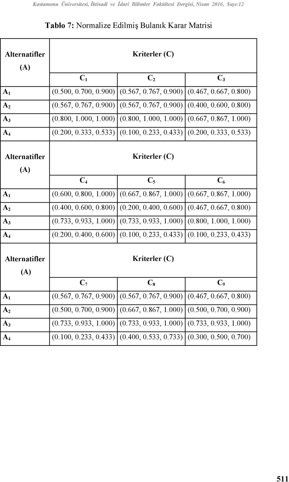 333, 0.533) (0.100, 0.233, 0.433) (0.200, 0.333, 0.533) Kriterler (C) C 4 C 5 C 6 A 1 (0.600, 0.800, 1.000) (0.667, 0.867, 1.000) (0.667, 0.867, 1.000) A 2 (0.400, 0.600, 0.800) (0.200, 0.400, 0.600) (0.