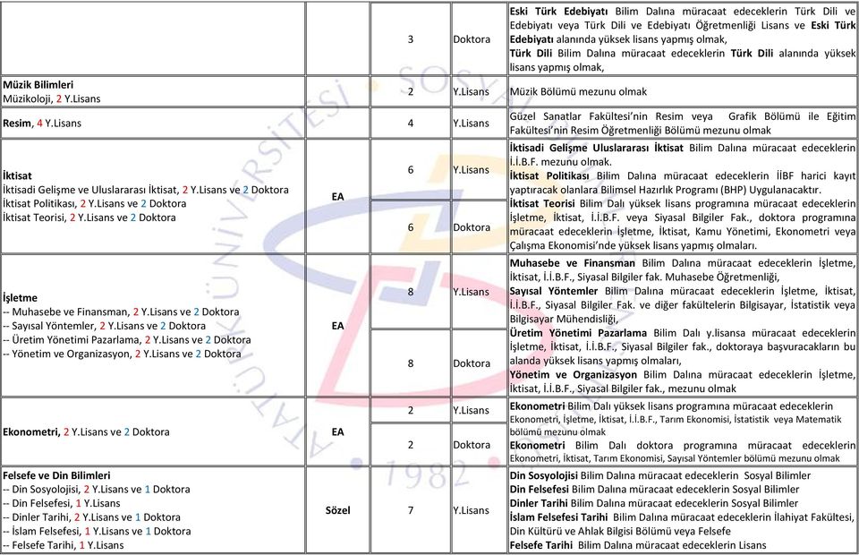 Lisans ve 2 Doktora -- Yönetim ve Organizasyon, 2 Y.Lisans ve 2 Doktora Ekonometri, 2 Y.Lisans ve 2 Doktora Felsefe ve Din Bilimleri -- Din Sosyolojisi, 2 Y.Lisans ve 1 Doktora -- Din Felsefesi, 1 Y.