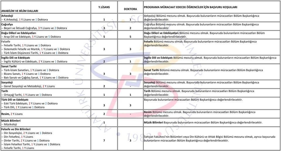 Lisans ve 1 Doktora -- Türk İslam Düşüncesi Tarihi, 1 Y.Lisans ve 1 Doktora 3 3 İngiliz Dili ve Edebiyatı -- İngiliz Kültürü ve Edebiyatı, 2 Y.