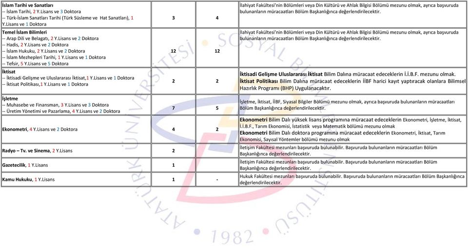 Lisans ve 1 Doktora -- Tefsir, 5 Y.Lisans ve 5 Doktora İktisat -- İktisadi Gelişme ve Uluslararası İktisat,1 Y.Lisans ve 1 Doktora -- İktisat Politikası,1 Y.