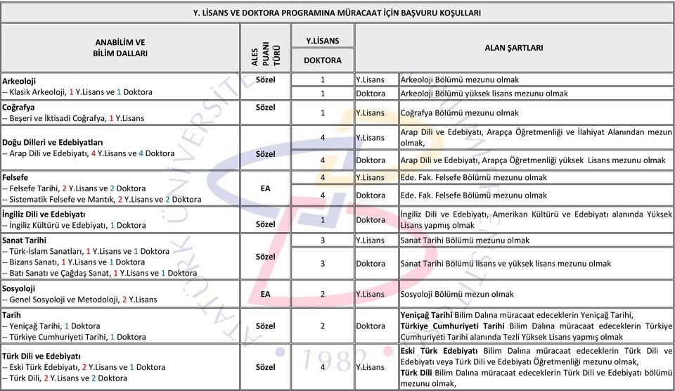 Lisans ve 4 Doktora Felsefe -- Felsefe Tarihi, 2 Y.Lisans ve 2 Doktora -- Sistematik Felsefe ve Mantık, 2 Y.