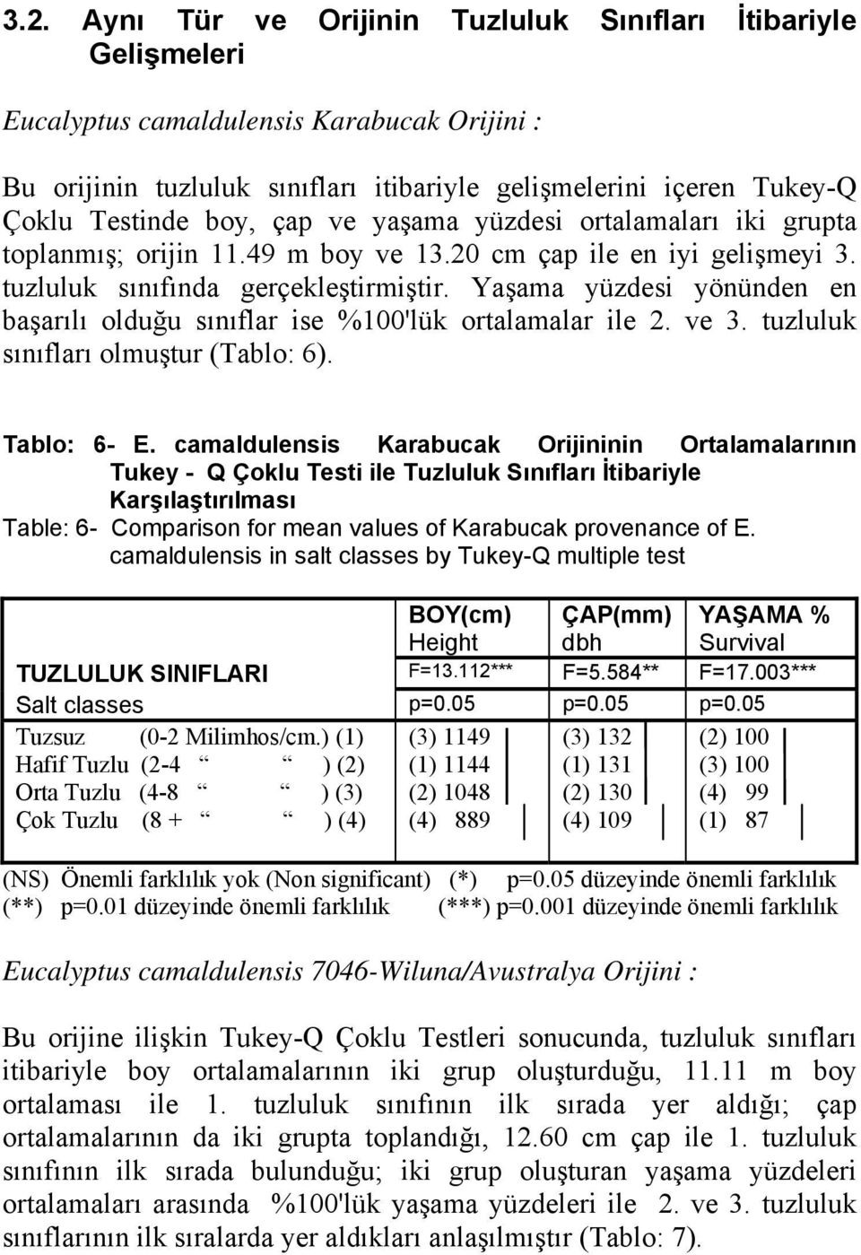 Yaşama yüzdesi yönünden en başarılı olduğu sınıflar ise %100'lük ortalamalar ile 2. ve 3. tuzluluk sınıfları olmuştur (Tablo: 6). Tablo: 6- E.