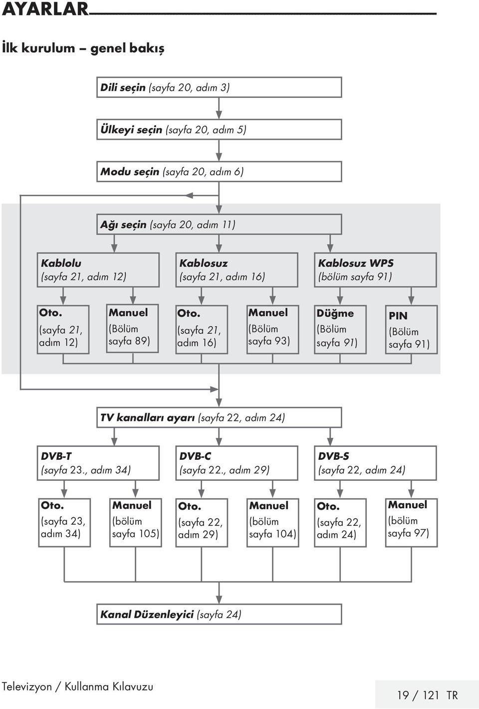 (sayfa 21, adım 12) Manuel (Bölüm sayfa 89) Oto. (sayfa 21, adım 16) Manuel (Bölüm sayfa 93) Düğme (Bölüm sayfa 91) PIN (Bölüm sayfa 91) TV kanalları ayarı (sayfa 22, adım 24) DVB-T- (sayfa 23.