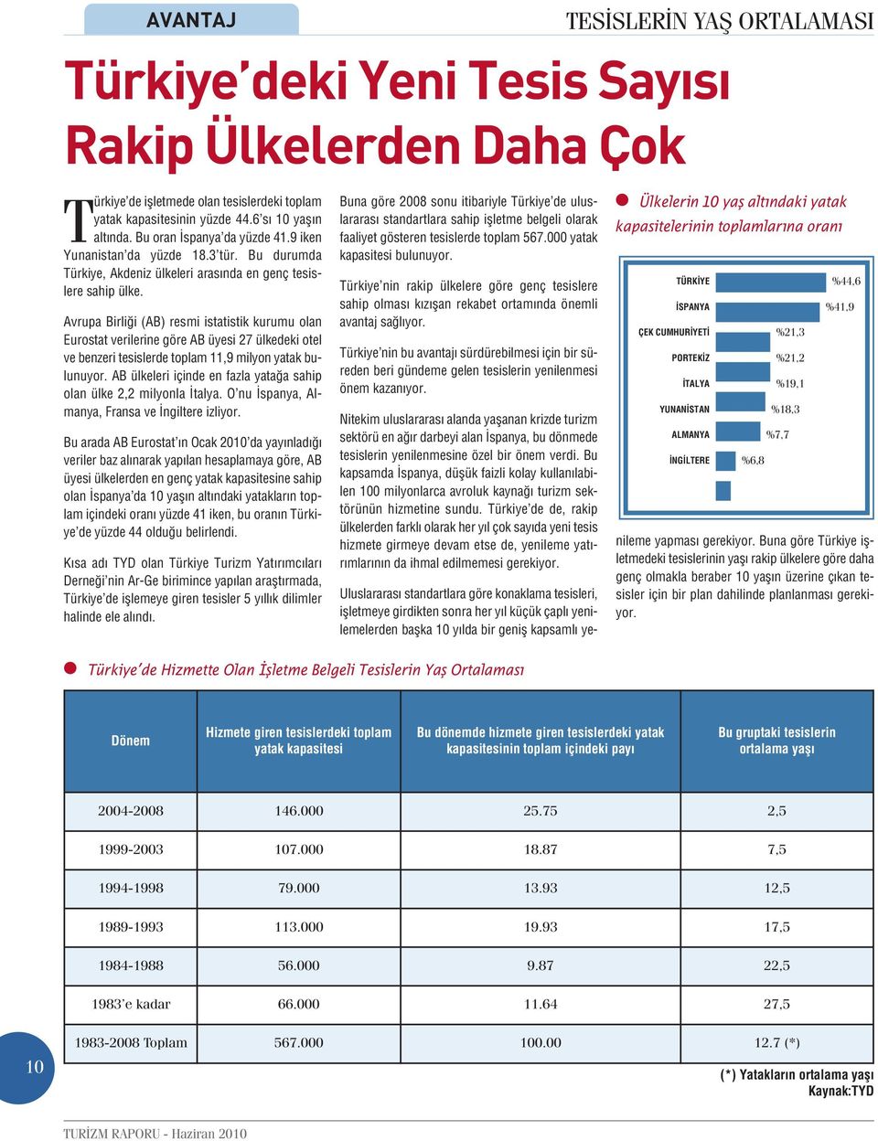 Avrupa Birliği (AB) resmi istatistik kurumu olan Eurostat verilerine göre AB üyesi 27 ülkedeki otel ve benzeri tesislerde toplam 11,9 milyon yatak bulunuyor.