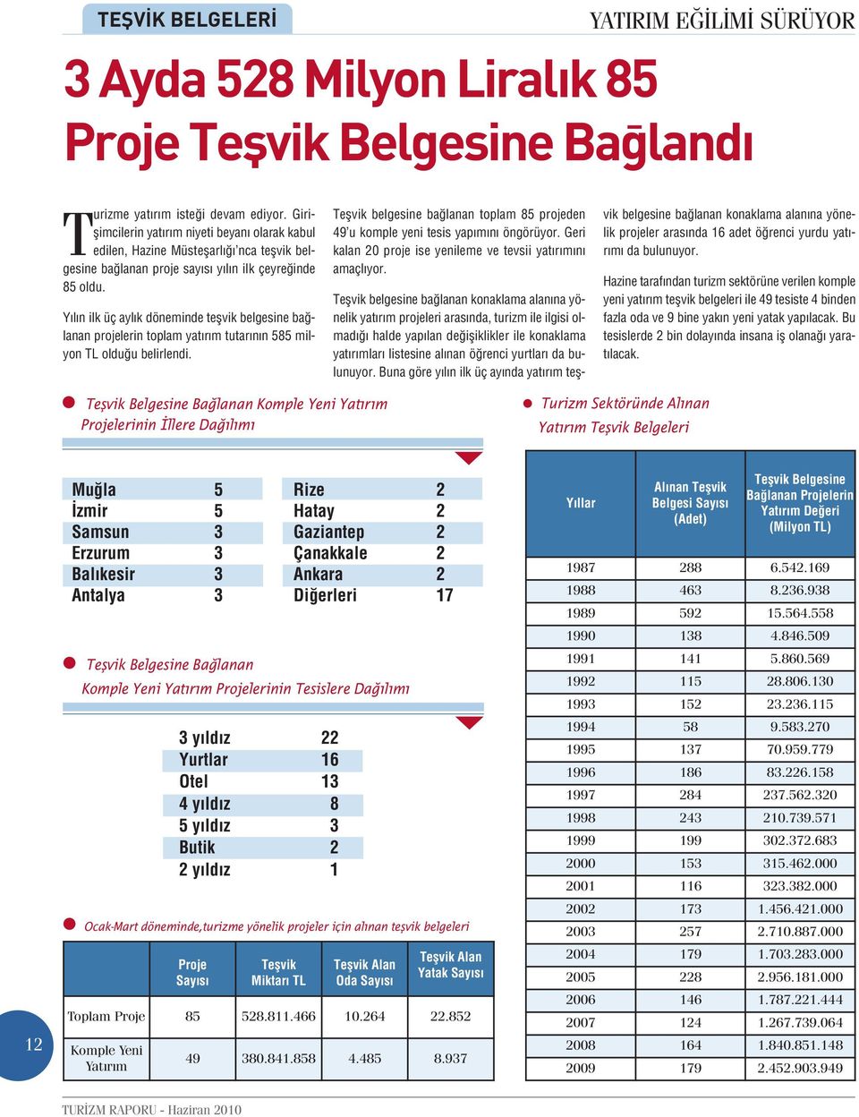 Yılın ilk üç aylık döneminde teşvik belgesine bağlanan projelerin toplam yatırım tutarının 585 milyon TL olduğu belirlendi.