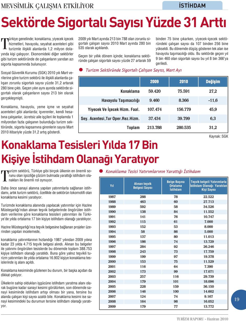 Sosyal Güvenlik Kurumu (SGK) 2010 yılı Mart verilerine göre turizm sektörü ile ilişkili alanlarda çalışan zorunlu sigortalı sayısı yüzde 31,2 artarak 280 bine çıktı.