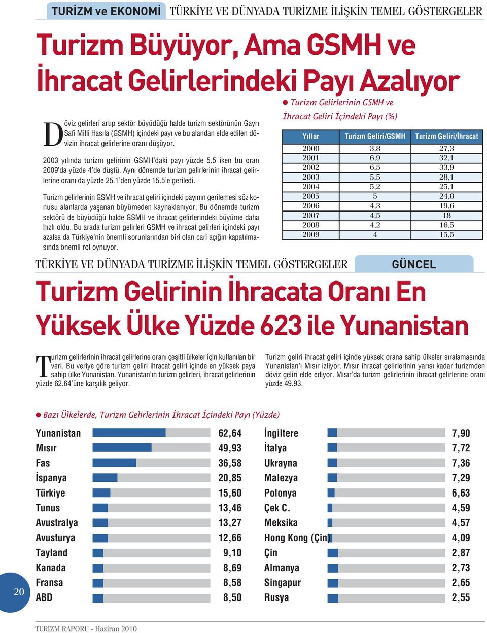 5 iken bu oran 2009 da yüzde 4 de düştü. Aynı dönemde turizm gelirlerinin ihracat gelirlerine oranı da yüzde 25.1 den yüzde 15.5 e geriledi.