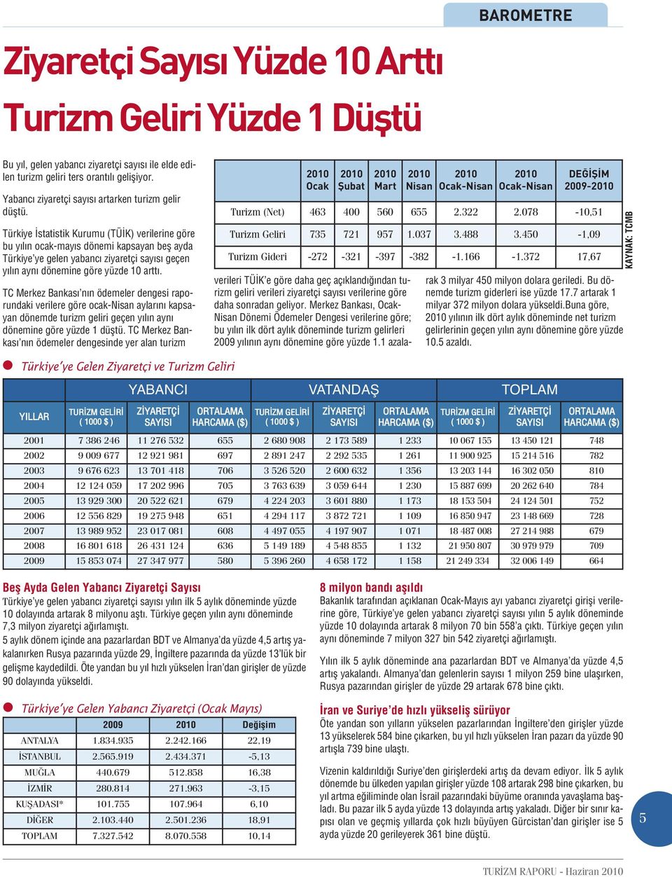 Türkiye İstatistik Kurumu (TÜİK) verilerine göre bu yılın ocak-mayıs dönemi kapsayan beş ayda Türkiye ye gelen yabancı ziyaretçi sayısı geçen yılın aynı dönemine göre yüzde 10 arttı.