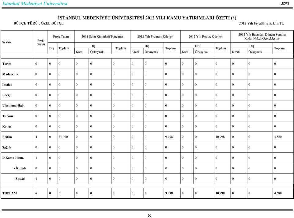 Madencilik 0 0 0 0 0 0 0 0 0 0 0 0 0 0 0 İmalat 0 0 0 0 0 0 0 0 0 0 0 0 0 0 0 Enerji 0 0 0 0 0 0 0 0 0 0 0 0 0 0 0 Ulaştırma-Hab.