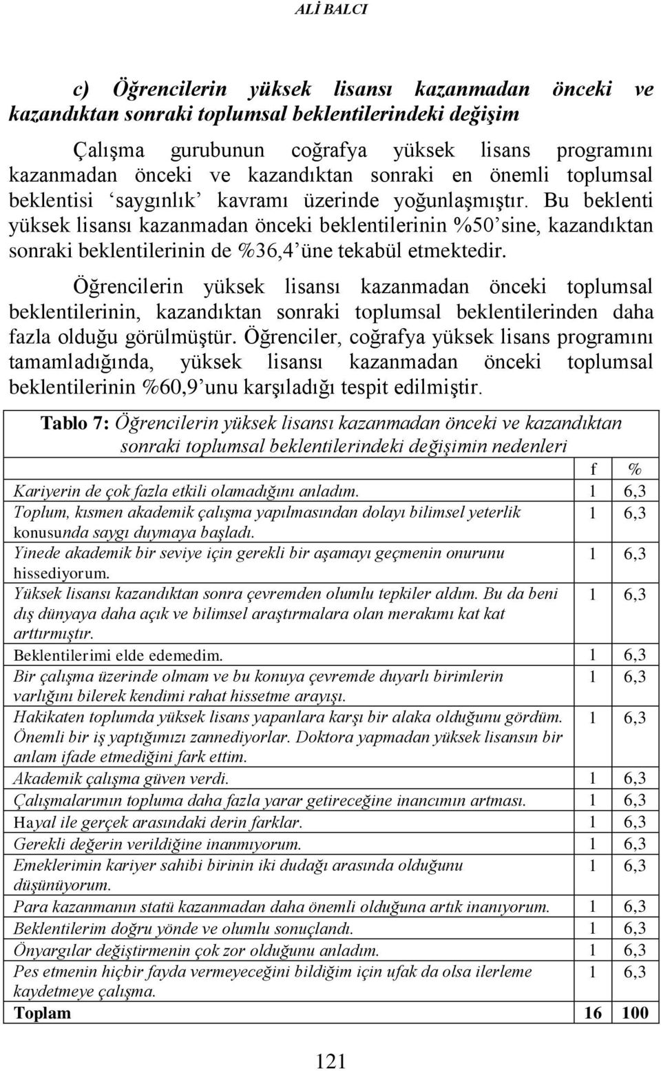 Bu beklenti yüksek lisansı kazanmadan önceki beklentilerinin %50 sine, kazandıktan sonraki beklentilerinin de %36,4 üne tekabül etmektedir.