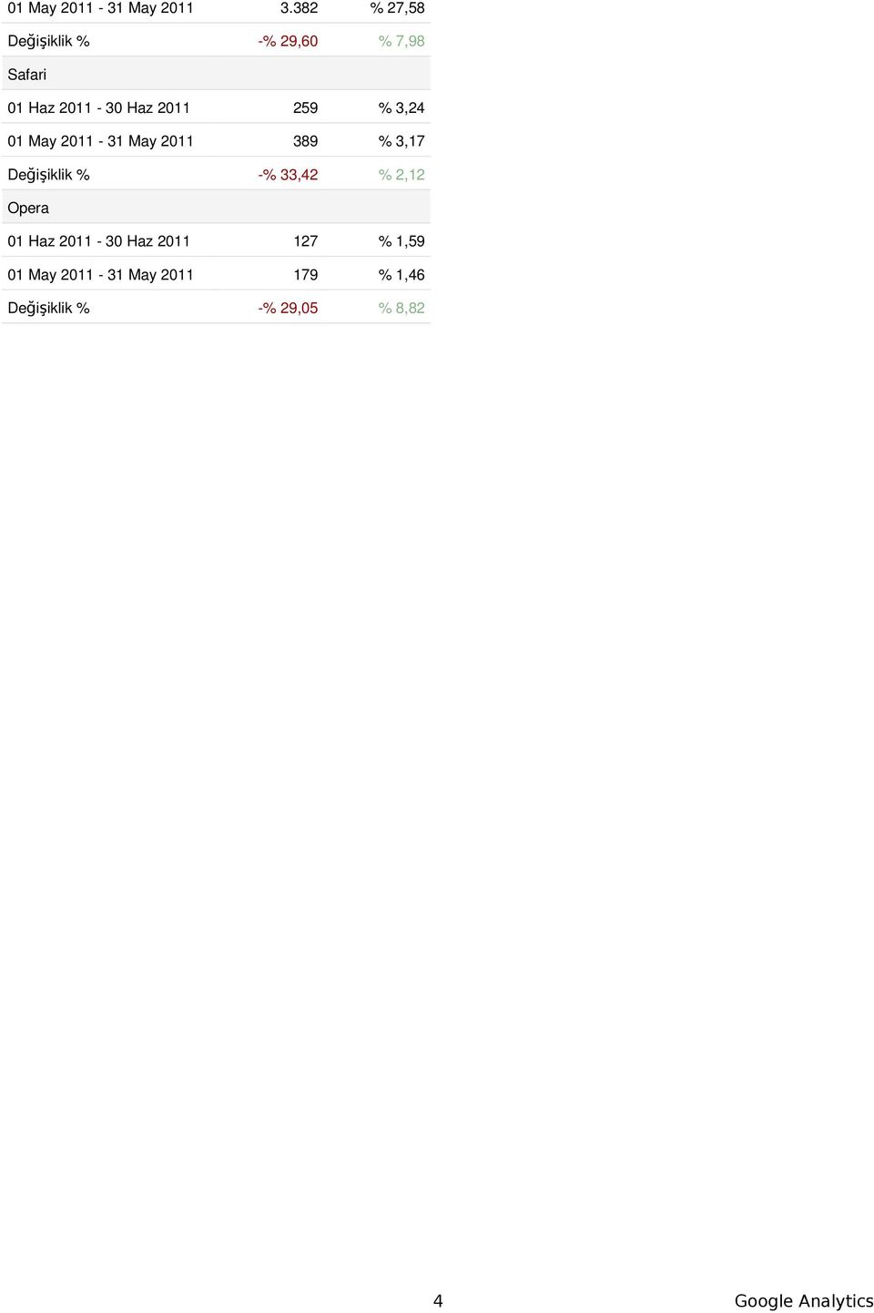 259 % 3,24 1 May 211-31 May 211 389 % 3,17 Değişiklik % -% 33,42 %