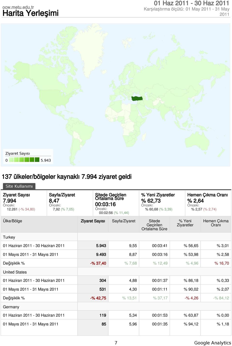 261 (-% 34,8) Sayfa/Ziyaret 8,47 Önceki: 7,92 (% 7,5) Sitede Geçirilen Ortalama Süre :3:16 Önceki: :2:56 (% 11,44) % Yeni Ziyaretler % 62,73 Önceki: % 6,68 (% 3,39) Hemen Çıkma Oranı % 2,64 Önceki: %