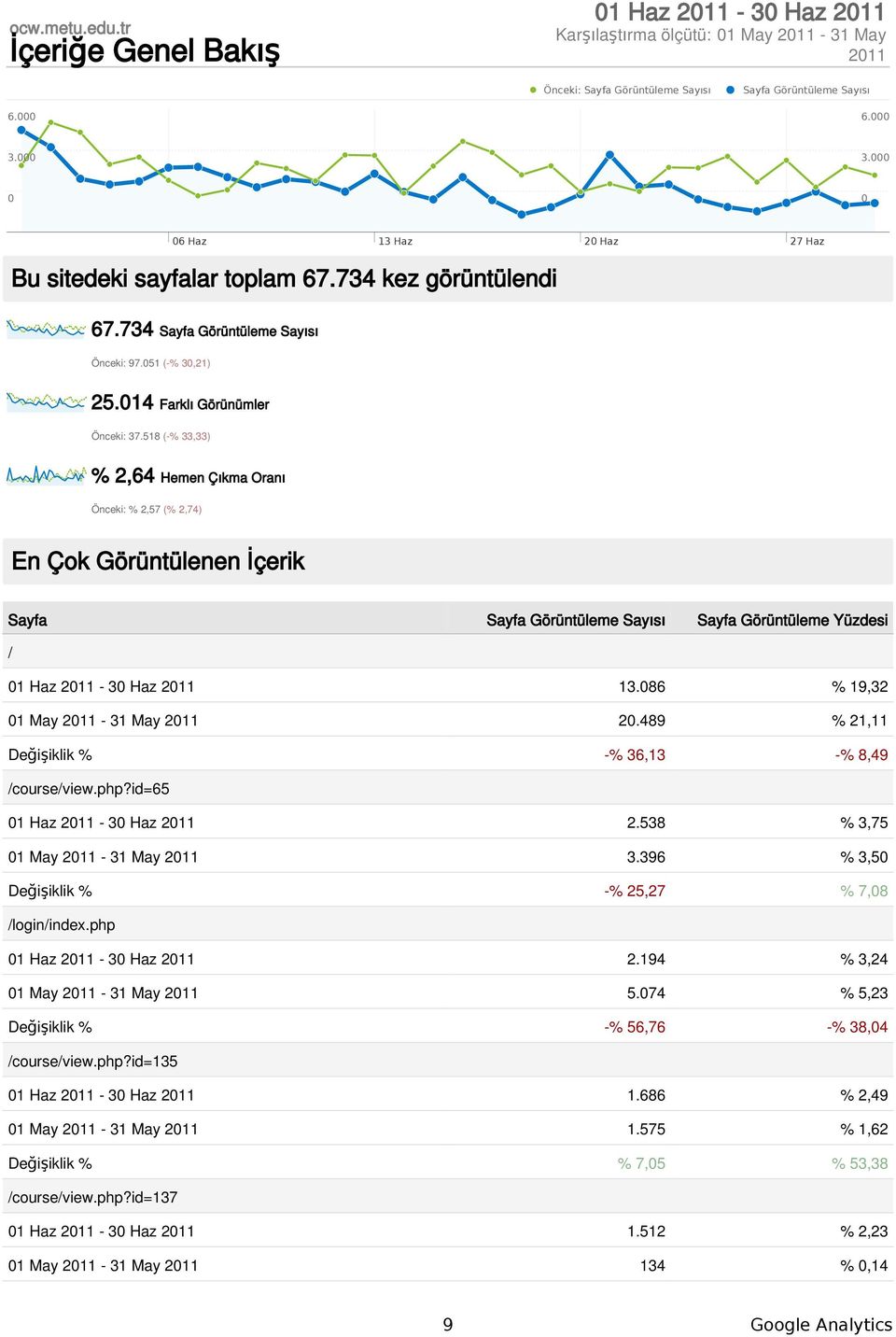 518 (-% 33,33) % 2,64 Hemen Çıkma Oranı Önceki: % 2,57 (% 2,74) En Çok Görüntülenen İçerik Sayfa Sayfa Görüntüleme Sayısı Sayfa Görüntüleme Yüzdesi / 1 Haz 211-3 Haz 211 13.