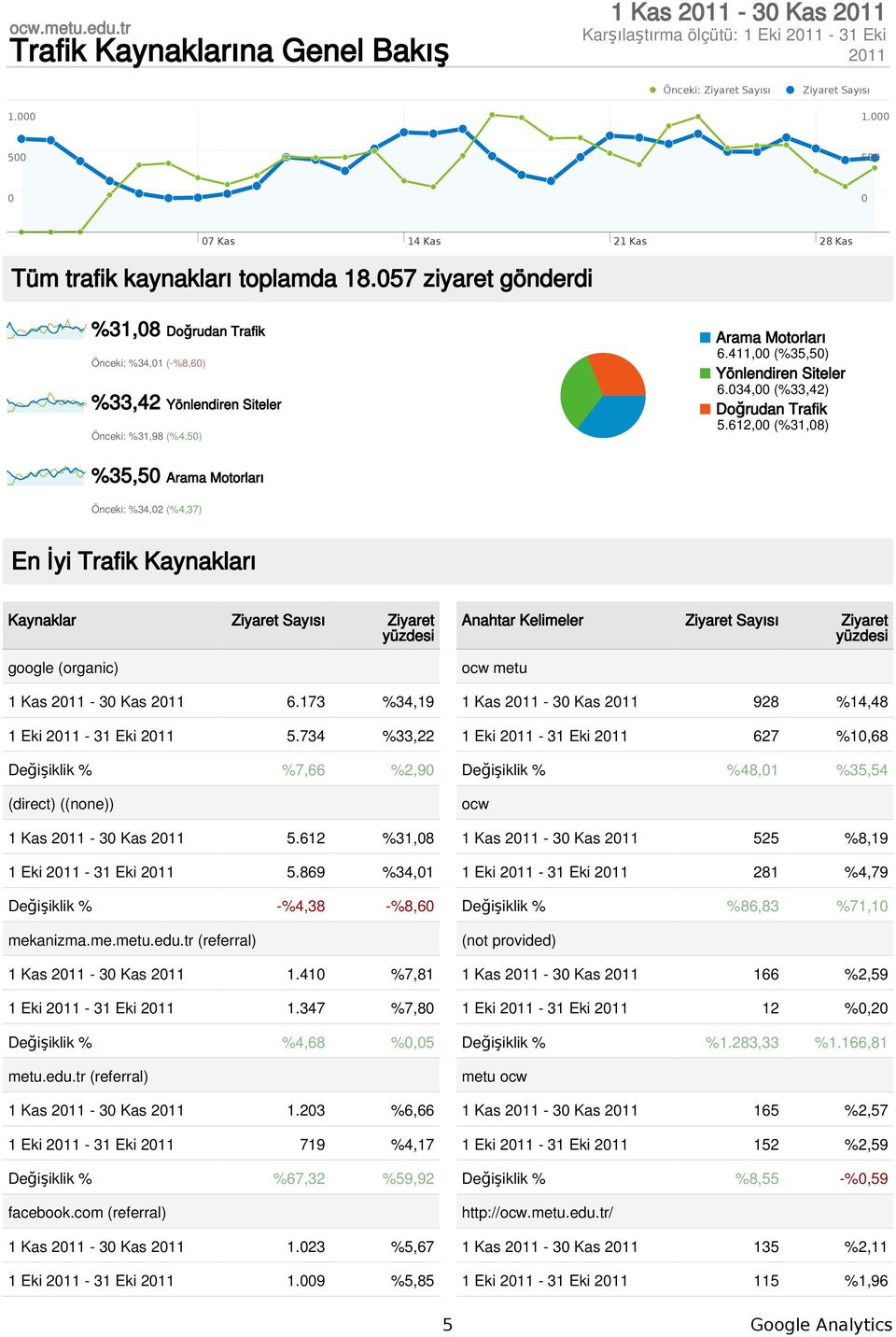 612, (%31,8) %35,5 Arama Motorları Önceki: %34,2 (%4,37) En İyi Trafik Kaynakları Kaynaklar Ziyaret Sayısı Ziyaret yüzdesi google (organic) 1 Kas 211-3 Kas 211 6.173 %34,19 1 Eki 211-31 Eki 211 5.