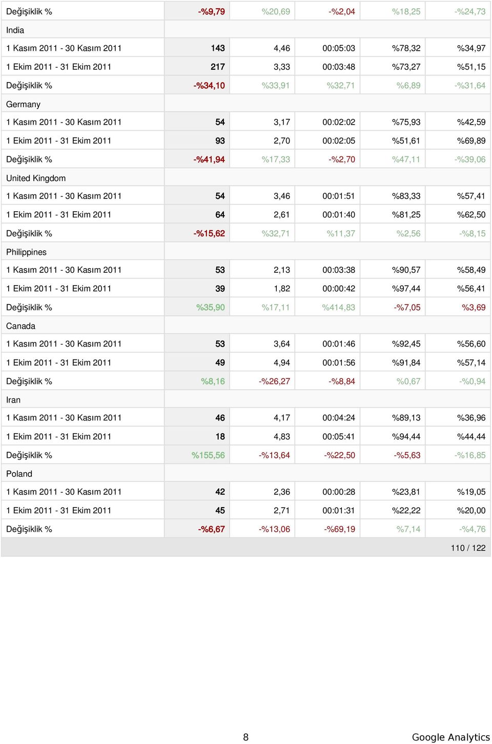 211 54 3,46 :1:51 %83,33 %57,41 1 Ekim 211-31 Ekim 211 64 2,61 :1:4 %81,25 %62,5 Değişiklik % -%15,62 %32,71 %11,37 %2,56 -%8,15 Philippines 1 Kasım 211-3 Kasım 211 53 2,13 :3:38 %9,57 %58,49 1 Ekim