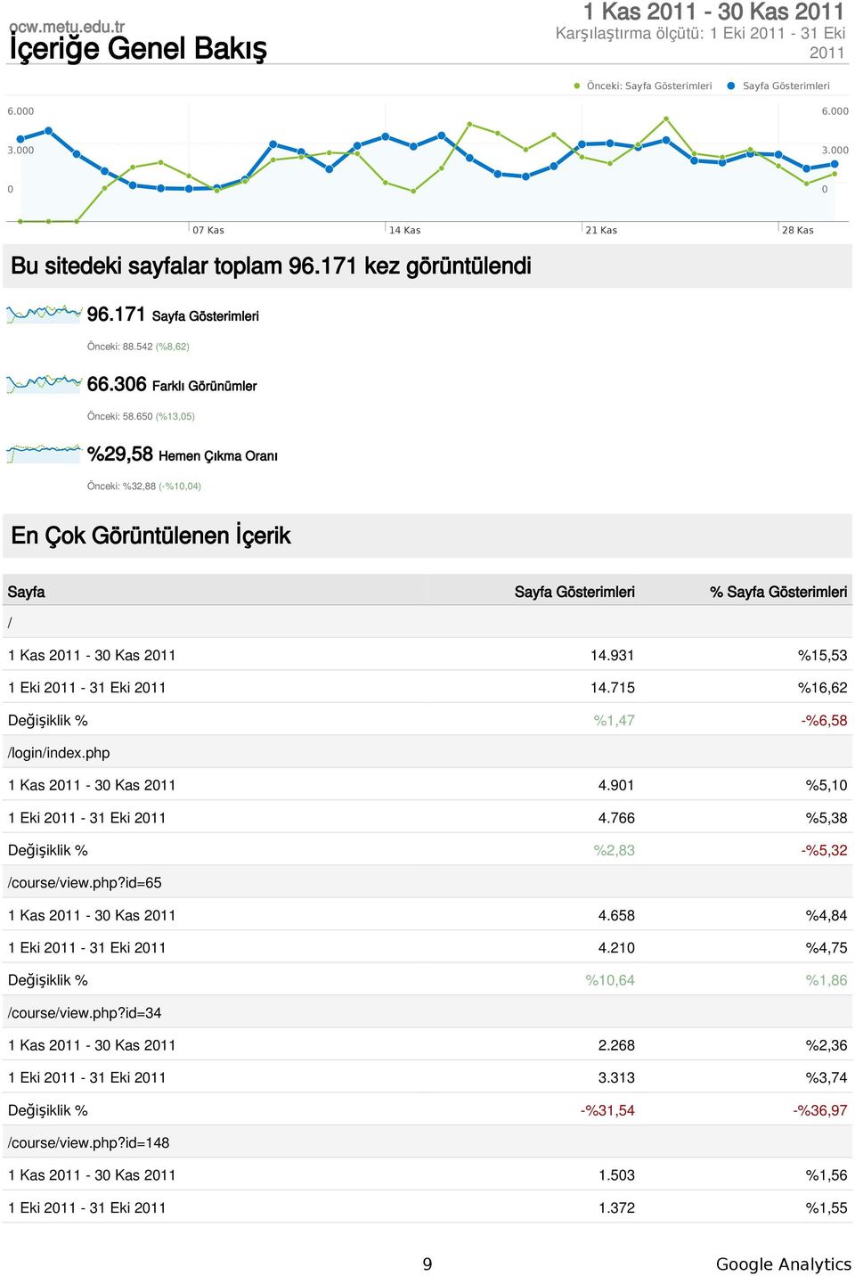 65 (%13,5) %29,58 Hemen Çıkma Oranı Önceki: %32,88 (-%1,4) En Çok Görüntülenen İçerik Sayfa Sayfa Gösterimleri % Sayfa Gösterimleri / 1 Kas 211-3 Kas 211 14.931 %15,53 1 Eki 211-31 Eki 211 14.