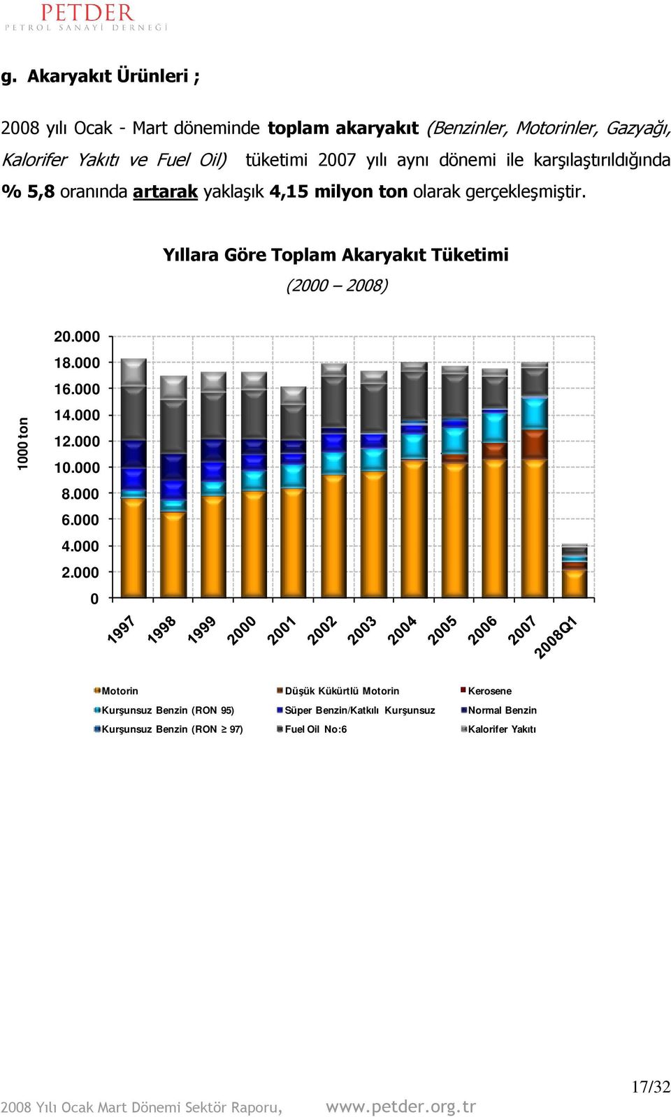 Yıllara Göre Toplam Akaryakıt Tüketimi (2 28