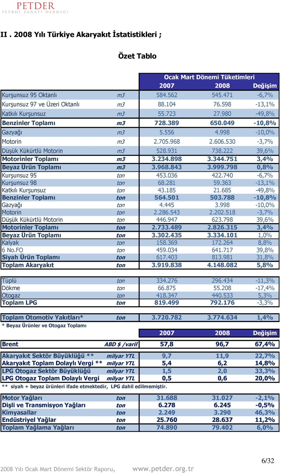 222 39,6% Motorinler Toplamı m3 3.234.898 3.344.751 3,4% Beyaz Ürün Toplamı m3 3.968.843 3.999.798,8% Kurşunsuz 95 ton 453.36 422.74-6,7% Kurşunsuz 98 ton 68.281 59.363-13,1% Katkılı Kurşunsuz ton 43.