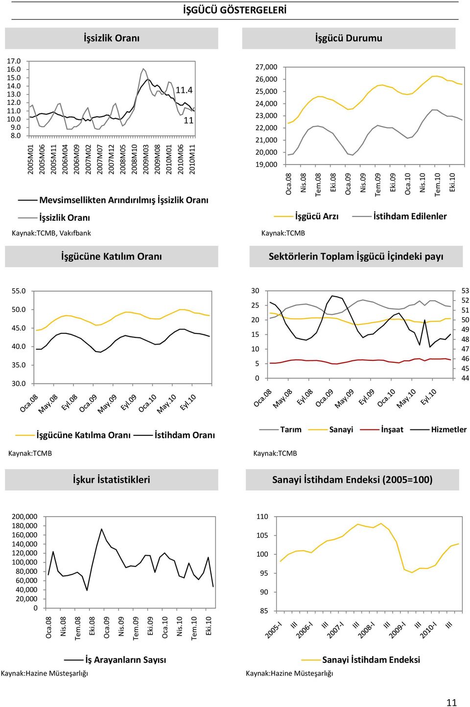 9 Nis.9 Tem.9 Eki.9 Oca.1 Nis.1 Tem.1 Eki.1 İşsizlik Oranı İşgücü Arzı İstihdam Edilenler, Vakıfbank İşgücüne Katılım Oranı Sektörlerin Toplam İşgücü İçindeki payı.. 4. 4. 3.
