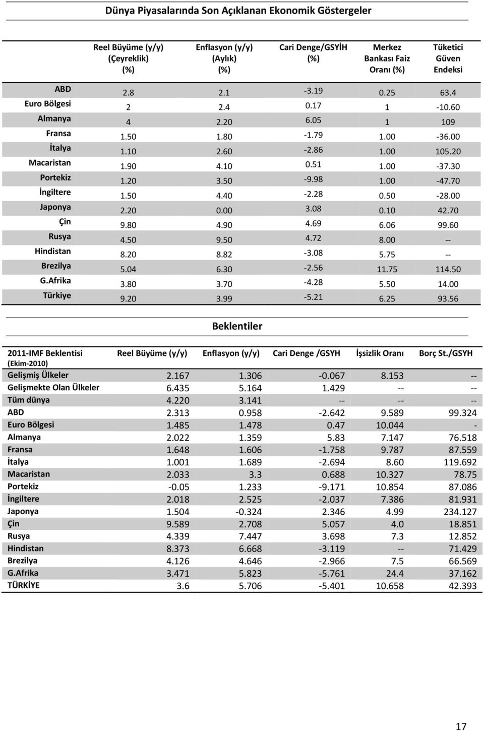 28. Japonya 2.2. 3.8.1 42.7 Çin 9.8 4.9 4.69 6.6 99.6 Rusya 4. 9. 4.72 8. Hindistan 8.2 8.82 3.8.7 Brezilya.4 6.3 2.6 11.7 114. G.Afrika 3.8 3.7 4.28. 14. Türkiye 9.2 3.99.21 6.2 93.