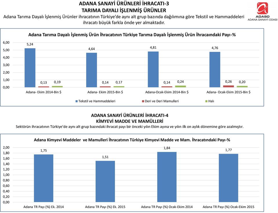 Adana Tarıma Dayalı İşlenmiş Ürün İhracatının Türkiye Tarıma Dayalı İşlenmiş Ürün İhracaındaki Payı-% 6, 5, 4, 3, 2, 5,24 4,64 4,81 4,76 1,,,13,19,14,17,14,24,26,2 Adana- Ekim 214-Bin $ Adana- Ekim