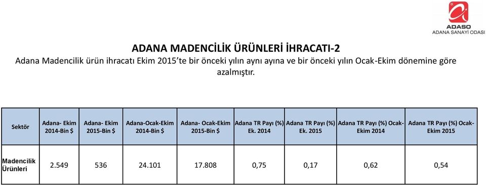 Sektör Adana- Ekim 214-Bin $ Adana- Ekim 215-Bin $ Adana-Ocak-Ekim 214-Bin $ Adana- Ocak-Ekim 215-Bin $ Adana