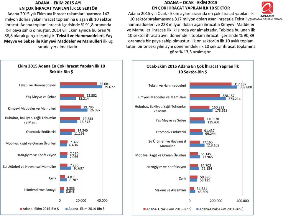 Tekstil ve Hammaddeleri, Yaş Meyve ve Sebze ile Kimyevi Maddeler ve Mamulleri ilk üç sırada yer almaktadır.