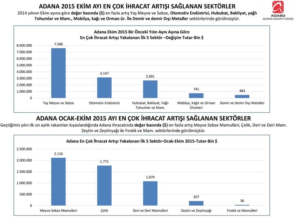 . 6.. 5.. 4.. 3.. 2.. 1.. 7.588 Adana Ekim 215 Bir Önceki Yılın Aynı Ayına Göre En Çok İhracat Artışı Yakalanan İlk 5 Sektör Değişim Tutar-Bin $ 3.147 2.