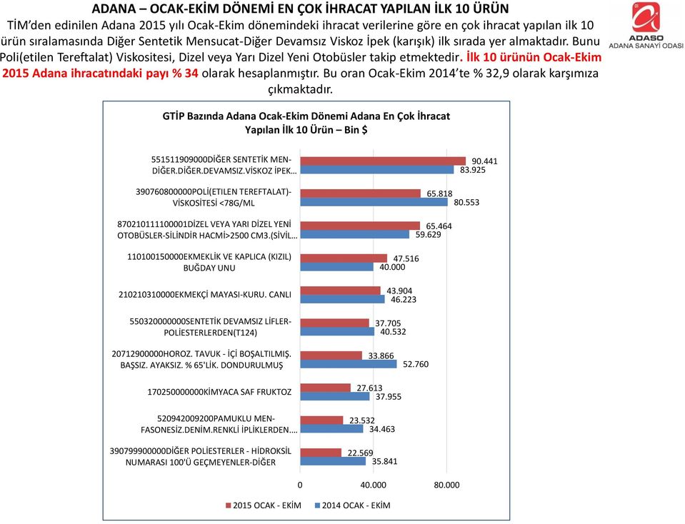 İlk 1 ürünün Ocak-Ekim 215 Adana ihracatındaki payı % 34 olarak hesaplanmıştır. Bu oran Ocak-Ekim 214 te % 32,9 olarak karşımıza çıkmaktadır.