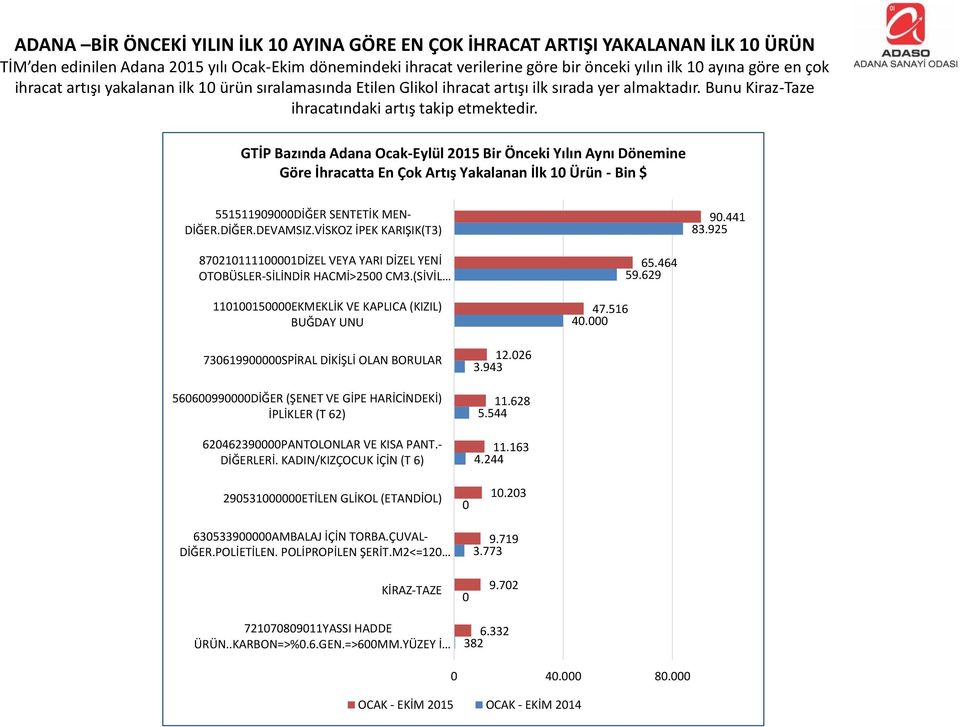 GTİP Bazında Adana Ocak-Eylül 215 Bir Önceki Yılın Aynı Dönemine Göre İhracatta En Çok Artış Yakalanan İlk 1 Ürün - Bin $ 55151199DİĞER SENTETİK MEN- DİĞER.DİĞER.DEVAMSIZ.VİSKOZ İPEK KARIŞIK(T3) 9.