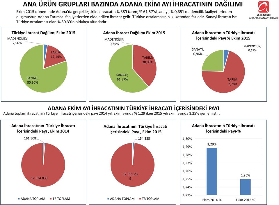 Türkiye İhracat Dağılımı Ekim 215 MADENCİLİK; 2,56% TARIM; 17,14% Adana İhracat Dağılımı Ekim 215 MADENCİLİK;,35% TARIM; 38,9% Adana İhracatının Türkiye İhracatı İçerisindeki Payı % Ekim 215