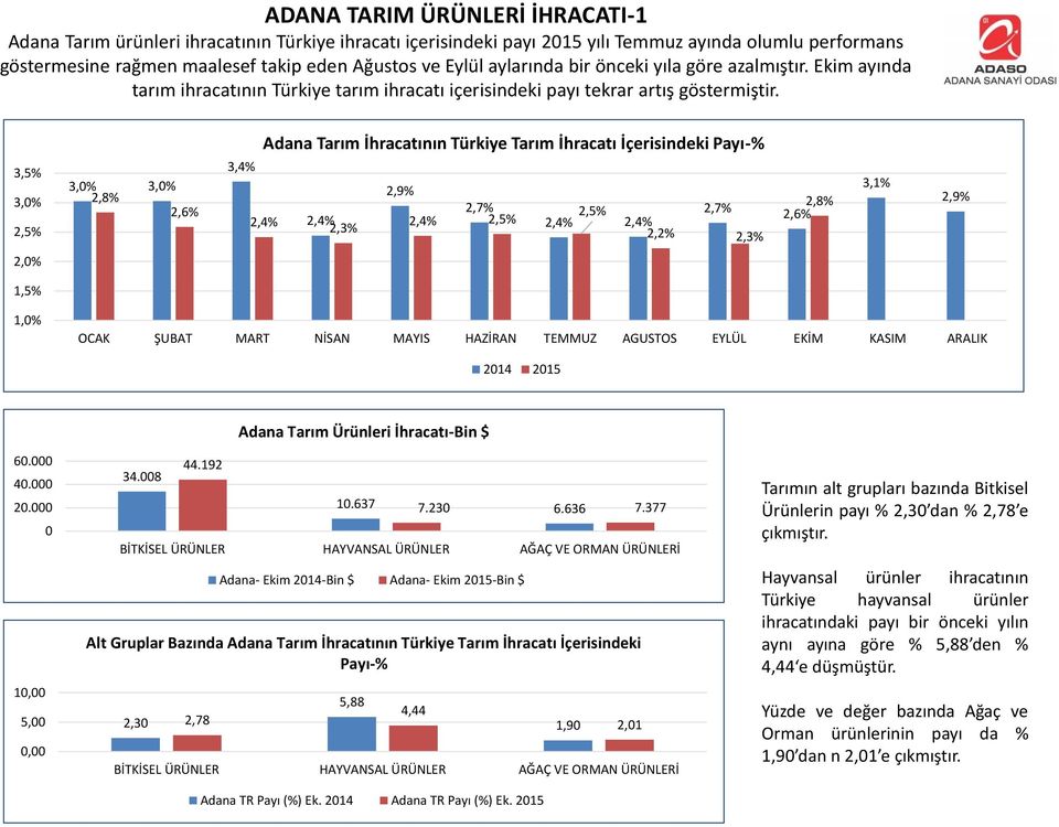 Adana Tarım İhracatının Türkiye Tarım İhracatı İçerisindeki Payı-% 3,5% 3,4% 3,% 3,% 3,1% 2,9% 3,% 2,8% 2,7% 2,8% 2,6% 2,5% 2,7% 2,4% 2,6% 2,4% 2,4% 2,5% 2,3% 2,4% 2,4% 2,5% 2,2% 2,3% 2,9% 2,% 1,5%