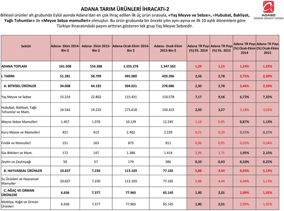 Sektör Adana- Ekim 214- Bin $ Adana- Ekim 215- Bin $ Adana-Ocak-Ekim 214- Bin $ Adana- Ocak-Ekim 215-Bin $ Adana TR Payı (%) Ek. 214 Adana TR Payı (%) Ek.