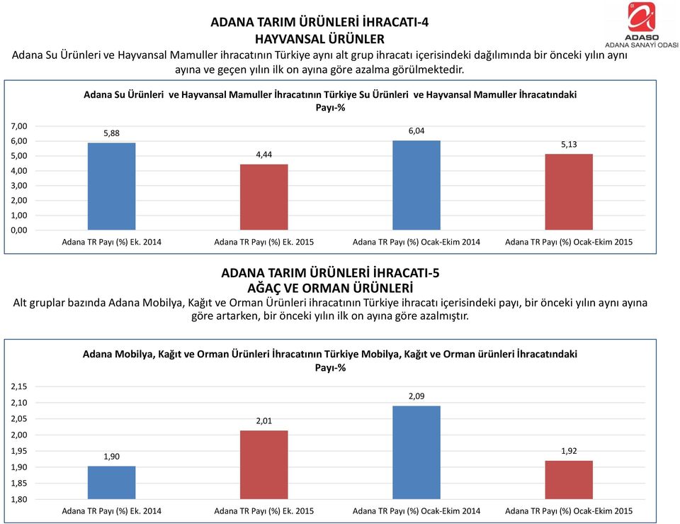 Adana Su Ürünleri ve Hayvansal Mamuller İhracatının Türkiye Su Ürünleri ve Hayvansal Mamuller İhracatındaki Payı-% 7, 6, 5, 4, 3, 2, 1,, 5,88 6,4 5,13 4,44 Adana TR Payı (%) Ek.