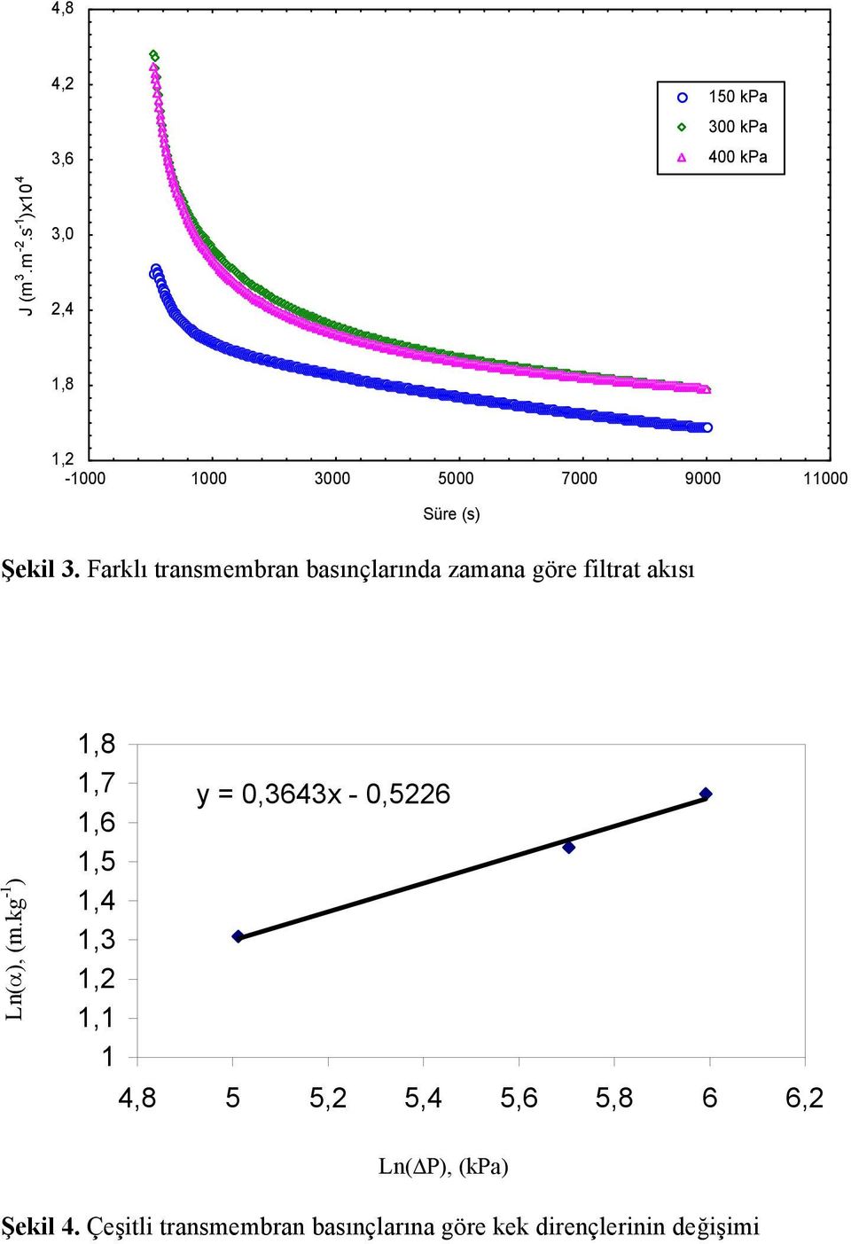 Farklı transmembran basınçlarında zamana göre filtrat akısı Ln(α), (m.