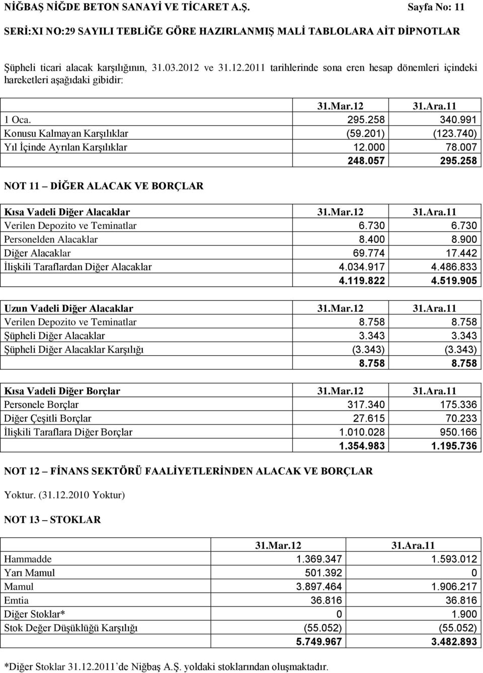 258 NOT 11 DİĞER ALACAK VE BORÇLAR Kısa Vadeli Diğer Alacaklar 31.Mar.12 31.Ara.11 Verilen Depozito ve Teminatlar 6.730 6.730 Personelden Alacaklar 8.400 8.900 Diğer Alacaklar 69.774 17.